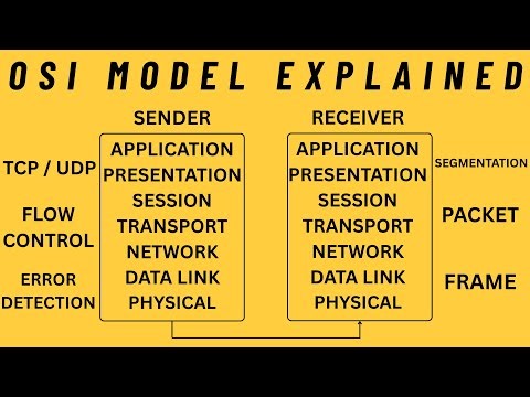 What Is OSI Model? | 7 Layers Explained Clearly