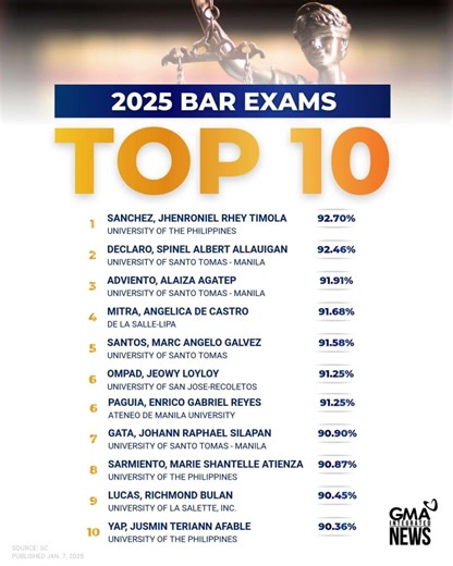Congratulations sa Top 10 ng #Bar2025! | GMA Integrated News