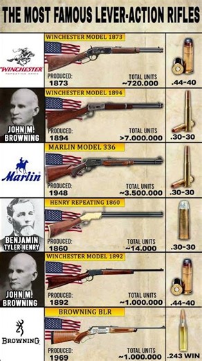 The Most Famous Lever-Action Rifles In The World!