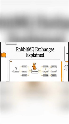 RabbitMQ Exchanges Explained | Backend Interview Question #youtubeshorts #rabbitmq #messagequeue