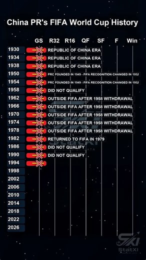 China's FIFA World Cup History (1930–2026) ⚽🔥#worldcup #worldcup2026 #china