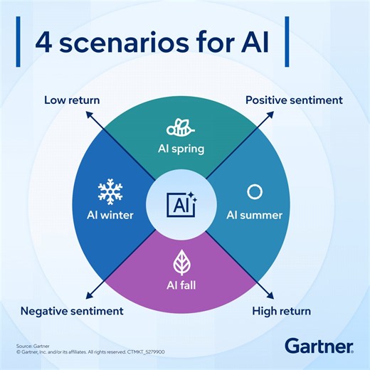 AI seasons are shifting 🌱 ➡️ 🍁Today, the bigger question isn't whether AI will evolve. It's how organizations will adapt as the landscape changes.Pressure-test your AI strategies against multiple possible futures with Gartner AI seasons framework: https://t.co/GZGL664MDG https://t.co/uJV9nTs1ah