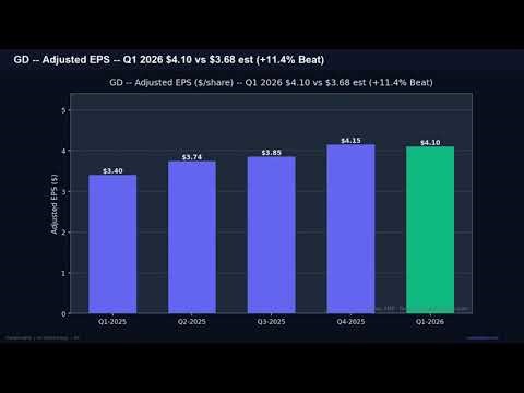 GD Stock: $13.1B Revenue — Q1 2026 Earnings Analysis