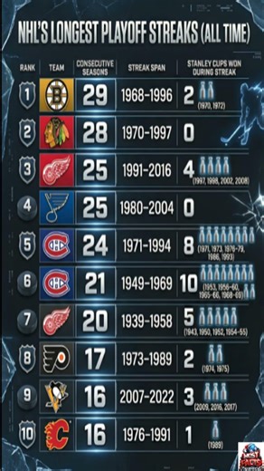 29 Years Straight The Boston Bruins Hold the Most Unbreakable Record in NHL History #NHL