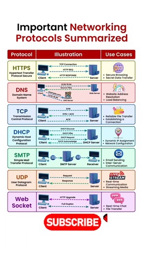 Network Protocol & Working Flow#networking #protocol #embeddedsystems #informationtechnology