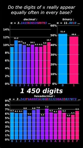 Do Pi’s Digits Even Out in Every Base?