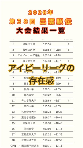 2026年出雲駅伝 結果一覧！トップ差＆優勝回数まとめ