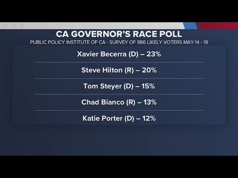 New poll reshapes California governor race days before primary