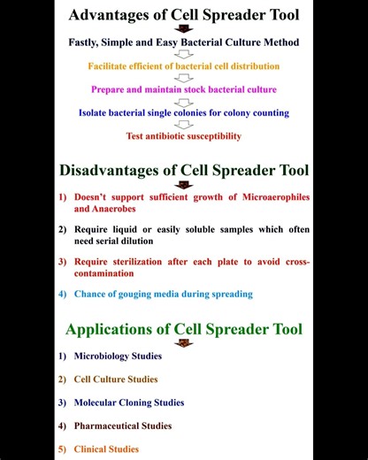 Advantages and Disadvantages and Applications of Cell Spreader Tool #geneticteacher