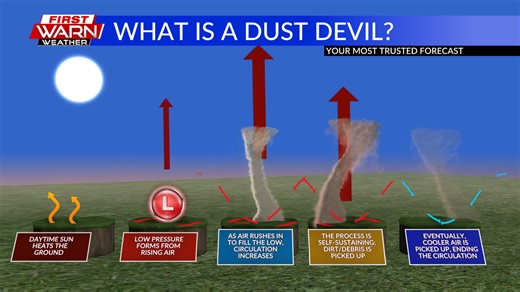 What is a dust devil?