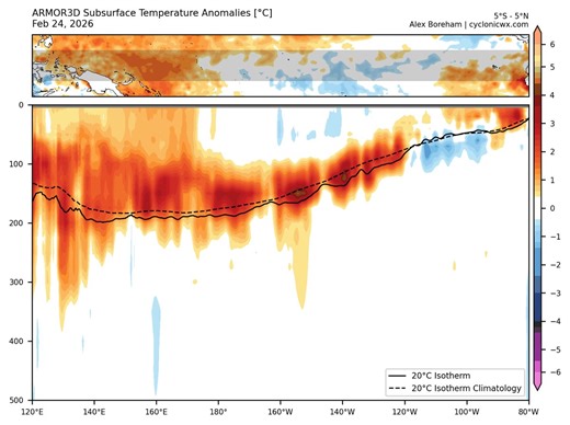 I know it’s tough for folks to orient themselves to subsurface plots, so let’s try this visual, using @cyclonicwx map in the preceding post. A huge mass of underwater heat is moving across the Pacific right now. Take a close look... It’s a cross section of the Tropical Pacific. Those red colors are real temperature anomalies - departures from normal - up to ~15° F above normal! That subsurface heat is marching east across the basin from west to east, and at the same time rising towards the surfa