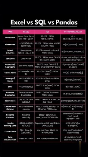 Excel VS SQL VS PYTHON #excel #coding #learnexcel