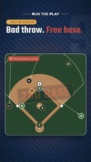 Ground ball to short, easy out — until the throw gets away and nobody is behind 1st.