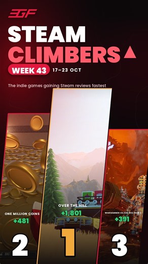 The 5 top games climbing Steam fastest this week: over the hill & more #shorts #steam #gaming