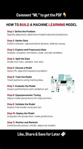 How To Build A Machine Learning Model #shorts