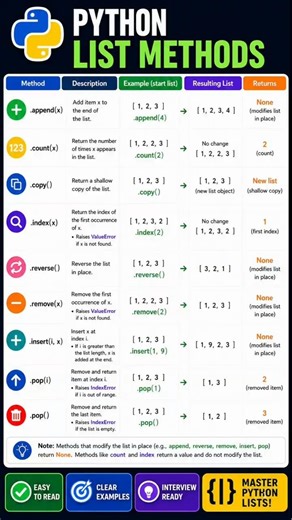 Python Lists Cheat Sheet #animation #coding #lifehacks #programming #pythonforbeginners #dailyhacks