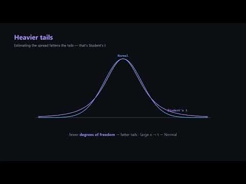 t-tests Explained: One-Sample, Two-Sample and Paired
