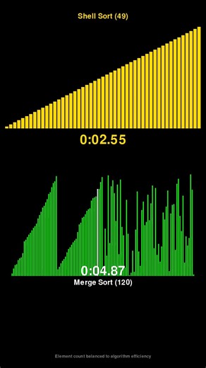 Shell Sort vs Merge Sort - Sorting Algorithm Race! #shorts