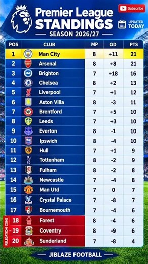 Premier League Table 2026/27 Today | Latest EPL Standings & Points