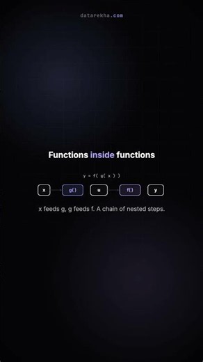 The chain rule — the one rule that trains every AI #Shorts