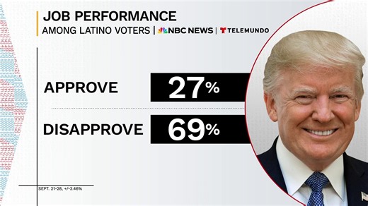 Trump’s Approval Rating at 27% Among Latinos Ahead of Midterms