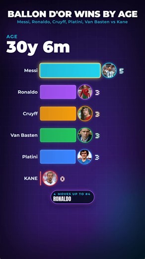 Messi vs Kane at 33: Who Has More Ballon d'Ors? 🏆