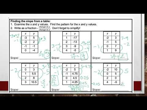 Slope continued & Slope Intercept Form