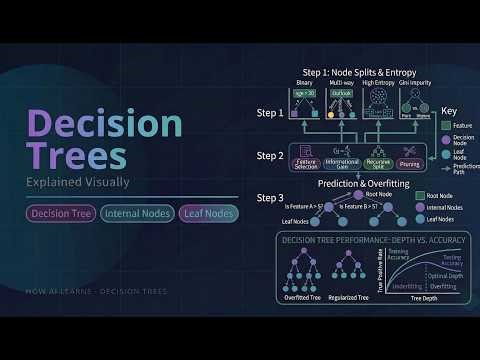 Decision Trees Explained Visually | Gini Impurity, Random Forests & Feature Importance