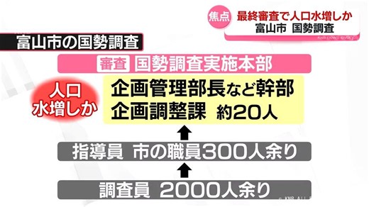 富山市の国勢調査 最終審査で人口水増しか