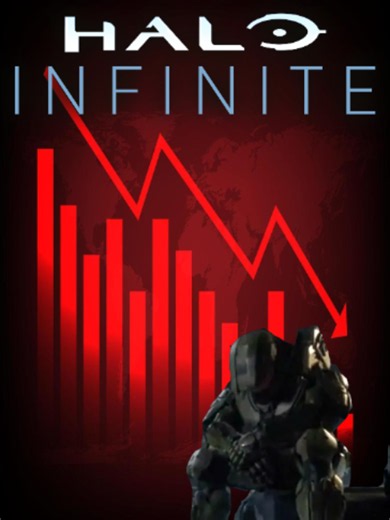 halo infinite is still my favorite halo multiplayer, but man, they let that launch momentum slip away. by the time the content showed up, people had already moved on. did you stick with it? #haloinfinite