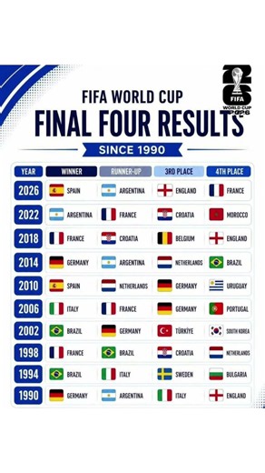 🏆 FIFA World Cup Final Four Results (1990–2026) 🌍🔥 | Winners, Runners-Up #fifa #football #soccer