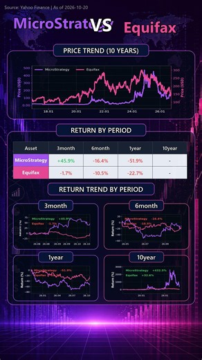 MicroStrategy vs Equifax: Bitcoin Bet vs Earnings Pop