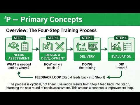 The Training Process and How to Build a Training Design