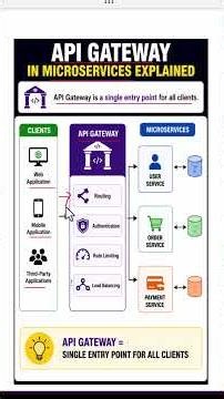 API Gateway in Microservices Explained #APIGateway #MicroservicesArchitecture #Microservices