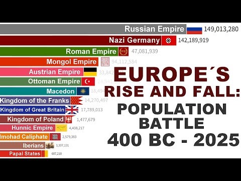 Europe Population Battle: 2,400 Years of Empires & Nations (400 BC–2025)