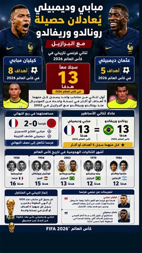ابي وديمبيلي يُعادلان حصيلة رونالدو وريفالدو مع البرازيل, في كأس العالم 2026 #مبابي #فرنسا #رونالدو