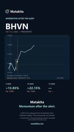 BHVN | Momentum after the alert | 2026-10-22 #Shorts