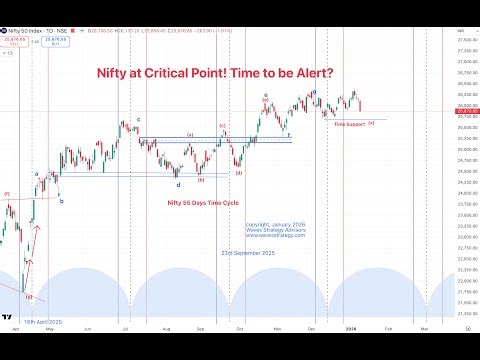 Nifty at Critical Point! Time to be Alert?