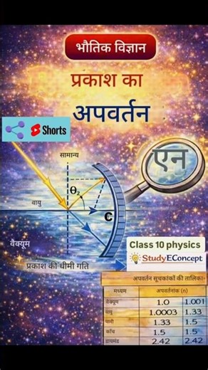 Light Reflection💡& Refraction 🔥Class 10 Physics Chapter 1[ Full Concept in Hindi / English notes📝]