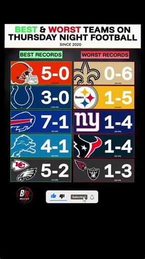 The BEST & WORST Thursday Night Football Teams Since 2020! 🏈 #shorts #nfl