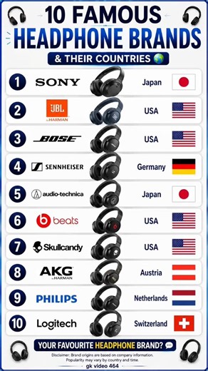 Famous Headphone Brands & Their Countries 🌍 | Sony, JBL, Bose, Beats #shorts #shortsfeed
