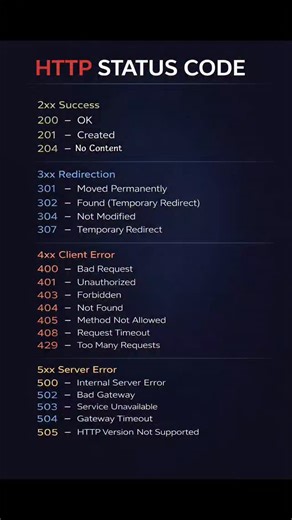 HTTP Status Codes Explained (Quick Guide) Understanding HTTP Status Codes is essential for every developer, tester, and API engineer. This short video breaks down the most common 2xx, 3xx, 4xx, and 5xx responses you’ll encounter while building or debugging web applications. 🔹 2xx – Success ✅ 🔹 3xx – Redirection 🔁 🔹 4xx – Client Errors ⚠️ 🔹 5xx – Server Errors 🔥 Whether you’re working with REST APIs, frontend-backend communication, or web debugging, knowing these status codes helps you resp