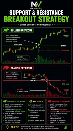 Support and Resistance Breakout Strategy