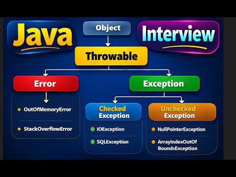 👉 Java Exception Handling 🔥 INTERVIEW TRAP You Must Know! #JavaInterview + #JavaExceptionHandling
