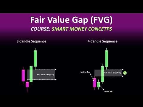 Fair Value Gaps Explained for Beginners: Trade Like Smart Money