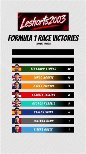 F1 race winners(current drivers)