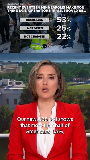 A new CBS News News poll finds 53% of Americans say the recent events in Minneapolis make them think ICE operations in the U.S. should be decreased, and a growing number of Americans think ICE agents are being "too tough" when they detain people. At the same time, 42% of Americans overall say that protests against ICE have gone too far. | CBS News