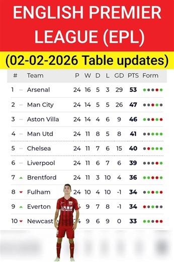 The MOST Recent ENGLISH PREMIER LEAGUE Table & Rankings (02-02-2026) - Enjoy 😀👍 #englishpremierleague #football #goals #watch #views