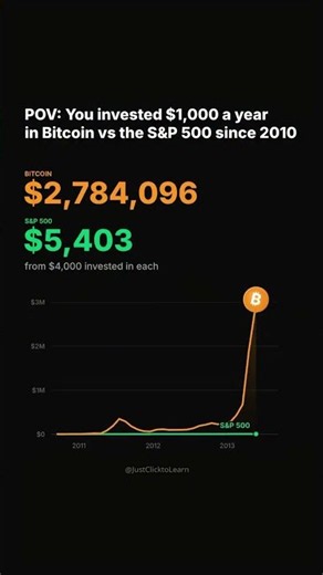 Bitcoin vs S&P 500: The INSANE gap! 📈
