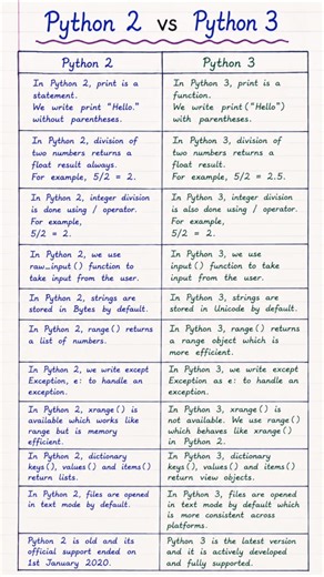Python 2 vs Python 3 | Complete Difference for Beginners | Interview Questions
